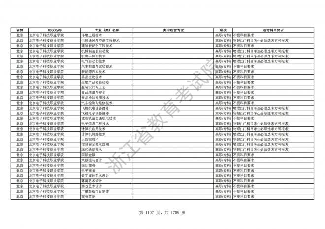 2024年浙江普通高校招生专业选考科目要求