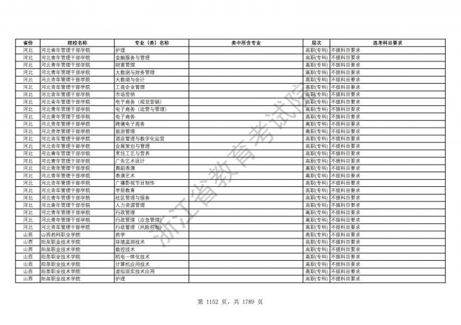 2024年浙江普通高校招生专业选考科目要求