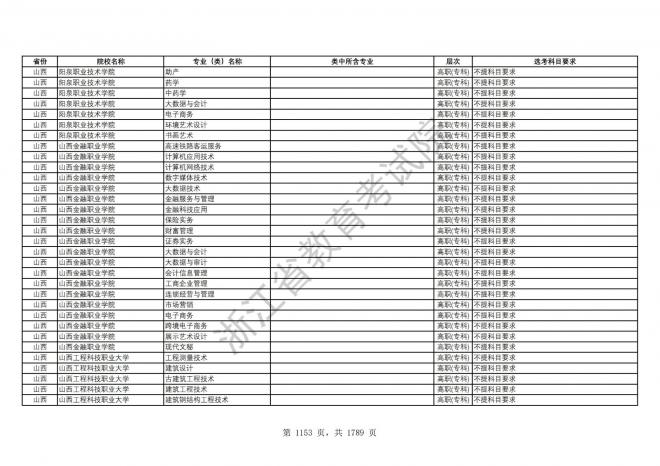 2024年浙江普通高校招生专业选考科目要求
