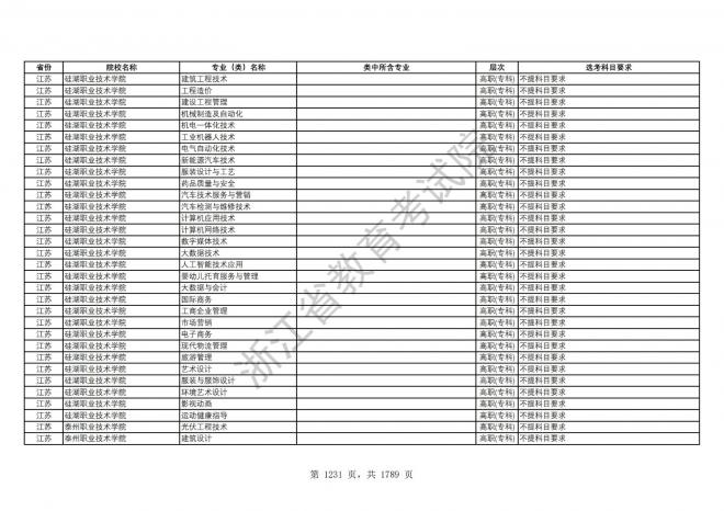 2024年浙江普通高校招生专业选考科目要求