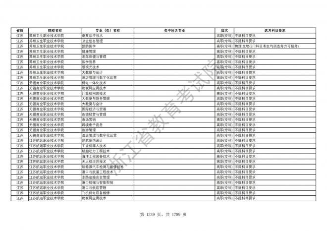 2024年浙江普通高校招生专业选考科目要求