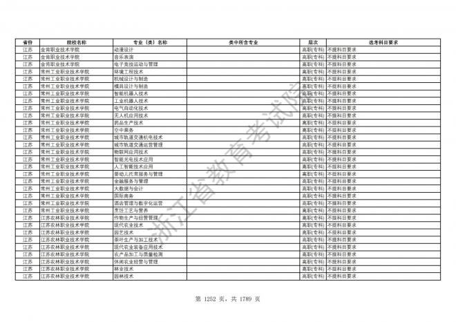 2024年浙江普通高校招生专业选考科目要求