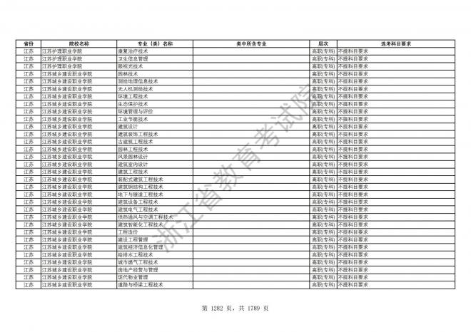 2024年浙江普通高校招生专业选考科目要求
