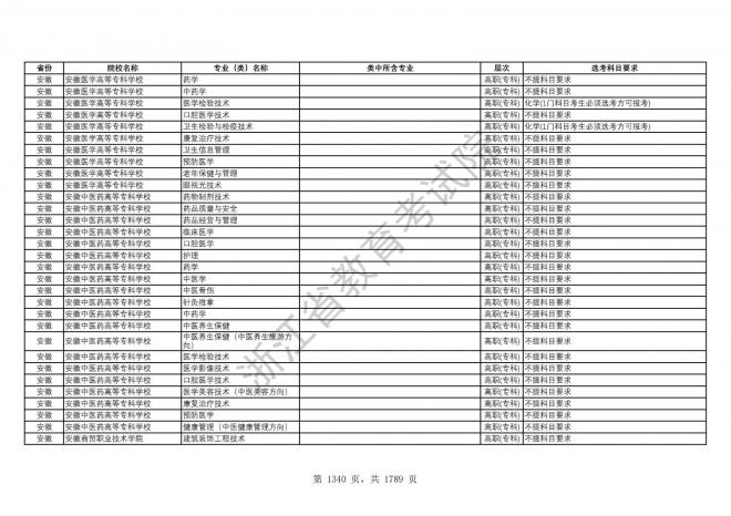 2024年浙江普通高校招生专业选考科目要求