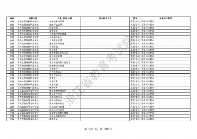 2024年浙江普通高校招生专业选考科目要求