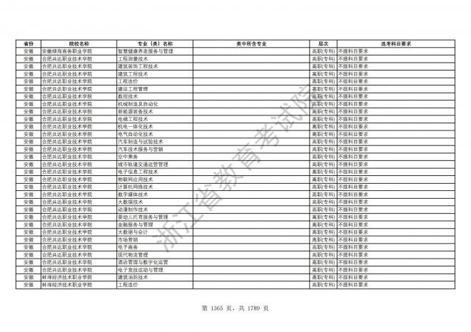 2024年浙江普通高校招生专业选考科目要求