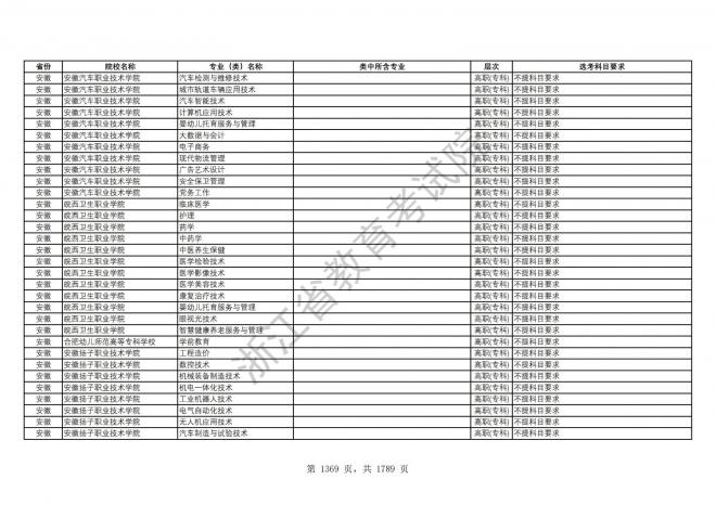 2024年浙江普通高校招生专业选考科目要求