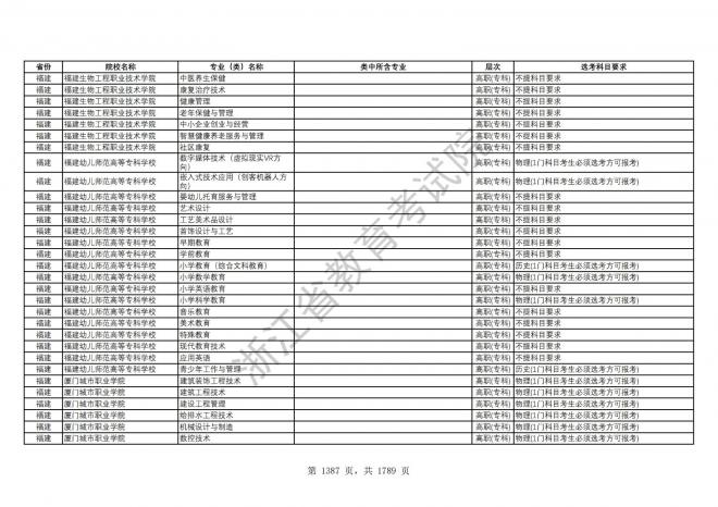 2024年浙江普通高校招生专业选考科目要求