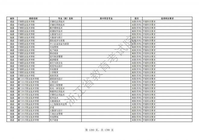 2024年浙江普通高校招生专业选考科目要求