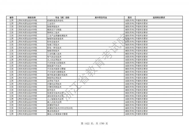 2024年浙江普通高校招生专业选考科目要求