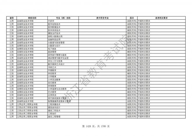 2024年浙江普通高校招生专业选考科目要求