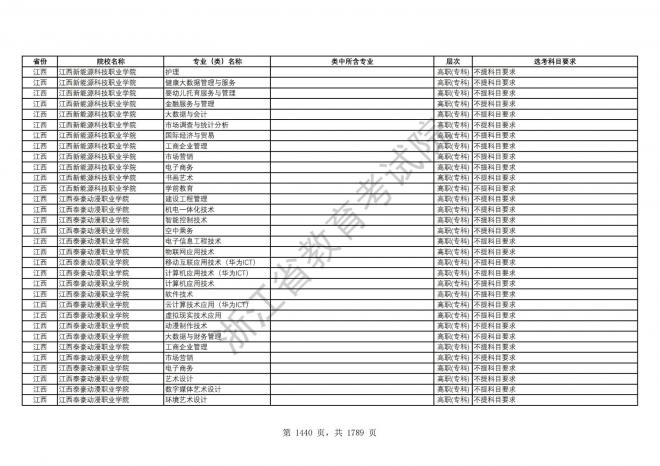 2024年浙江普通高校招生专业选考科目要求