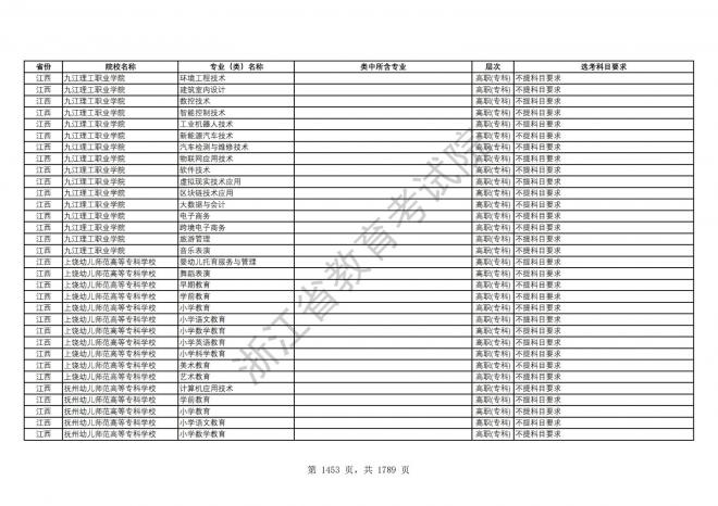 2024年浙江普通高校招生专业选考科目要求