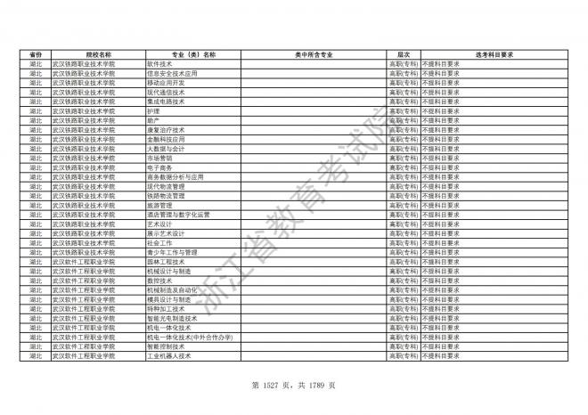 2024年浙江普通高校招生专业选考科目要求