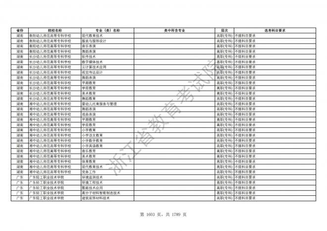2024年浙江普通高校招生专业选考科目要求