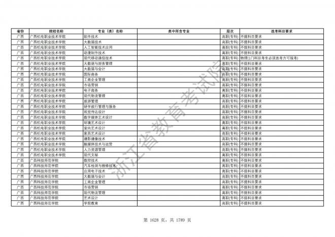 2024年浙江普通高校招生专业选考科目要求