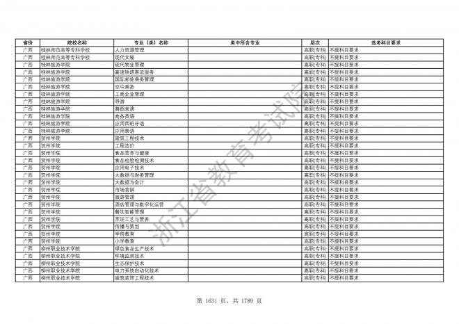 2024年浙江普通高校招生专业选考科目要求