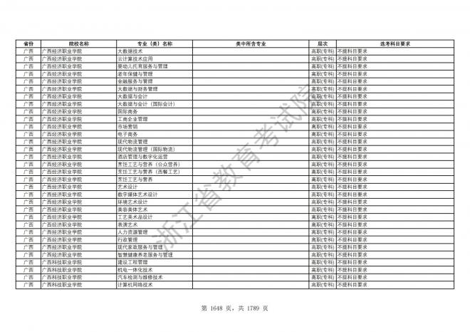 2024年浙江普通高校招生专业选考科目要求
