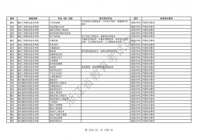 2024年浙江普通高校招生专业选考科目要求