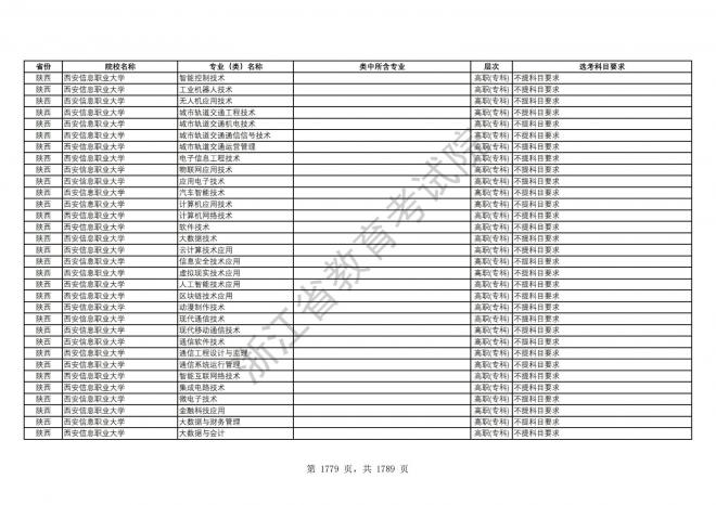 2024年浙江普通高校招生专业选考科目要求