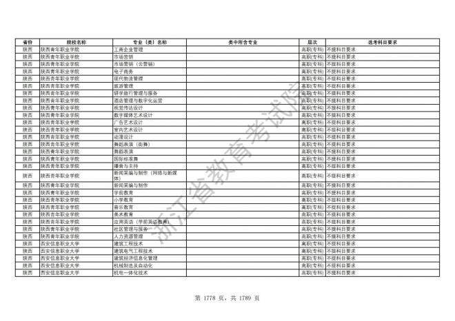 2024年浙江普通高校招生专业选考科目要求
