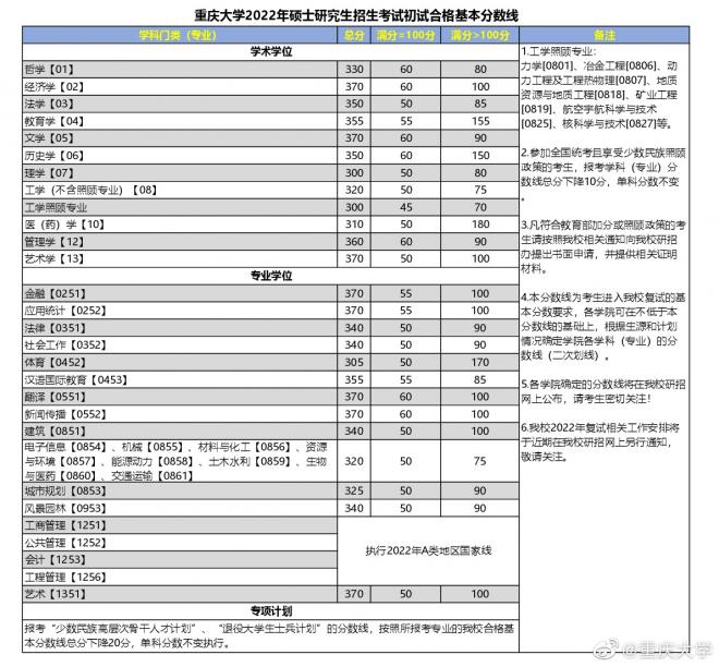 2022年重庆大学考研复试线 重庆大学分数线