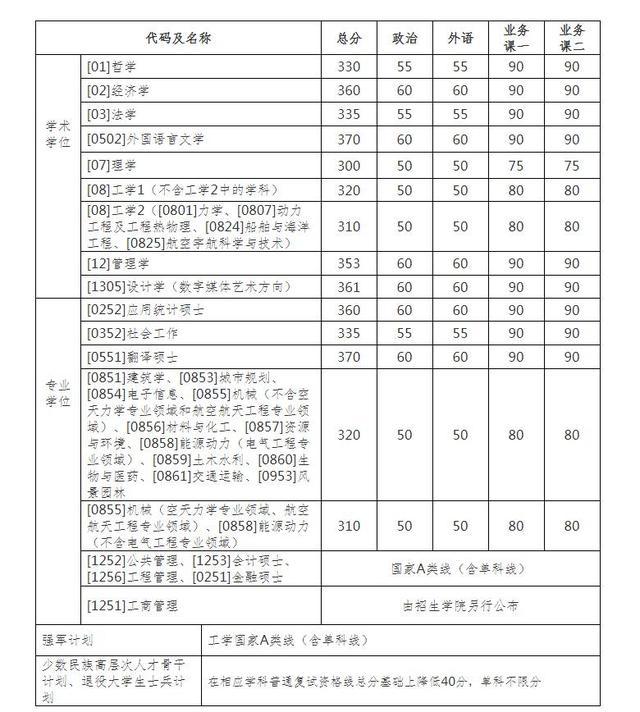 2022年哈尔滨工业大学考研复试线 哈尔滨工业大学分数线