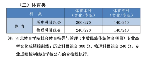 2022河北高考综合体育类本科录取分数线预测 2022河北高考综合体育类本科录取分数线预测