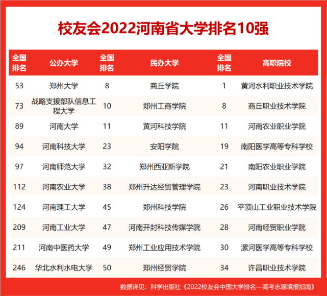 河南大学排名2022最新排名 河南大学排名2022最新排名