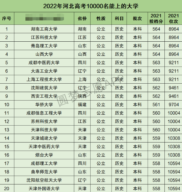 河北高考文科10000名能上什么大学 河北高考文科10000名能上什么大学