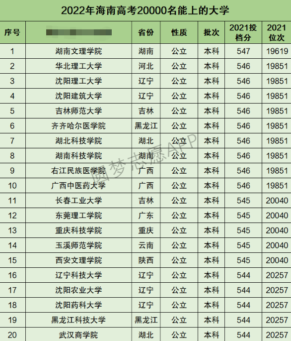 海南高考文科20000名能上什么大学