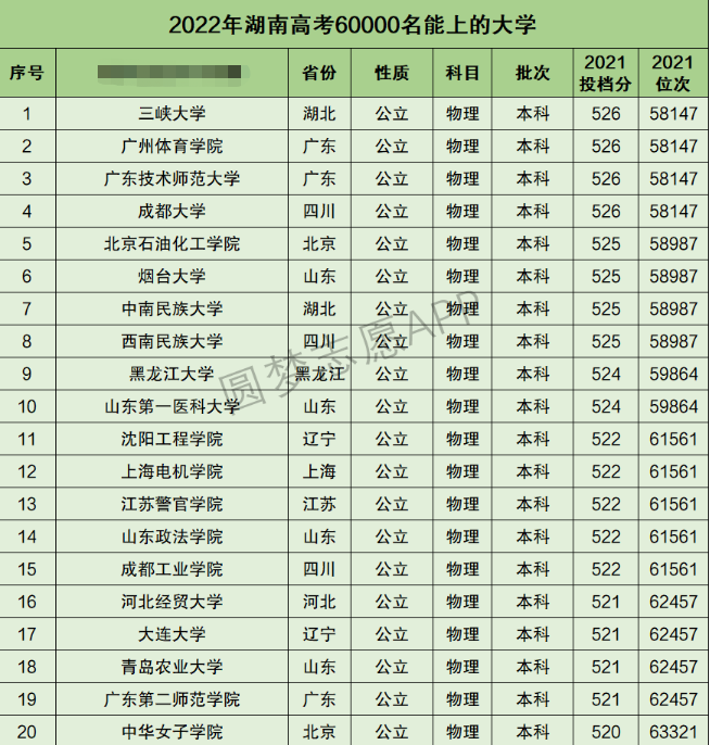 湖南高考理科60000名能上什么大学 湖南高考理科60000名能上什么大学