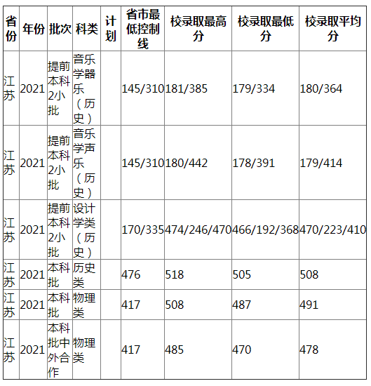 南昌工程学院2021年江苏录取分数线 南昌工程学院2021年江苏录取分数线