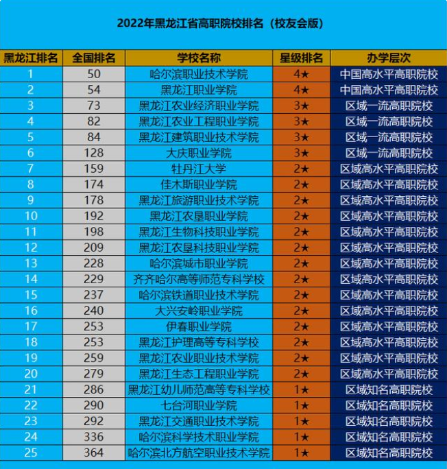 黑龙江职业技术学校排名 2022黑龙江高职院校排行榜