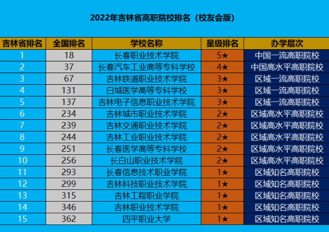 吉林职业技术学校排名 2022吉林高职院校排行榜 吉林职业技术学校排名 2022吉林高职院校排行榜