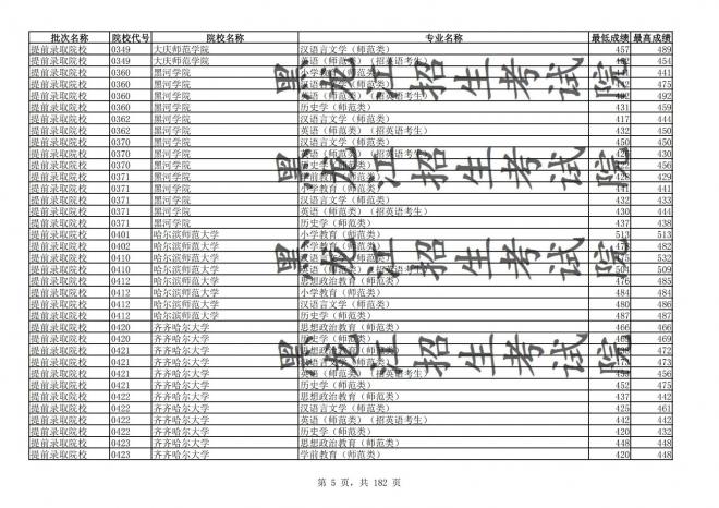 2021年黑龙江全国普通高校分专业录取分数线已发布