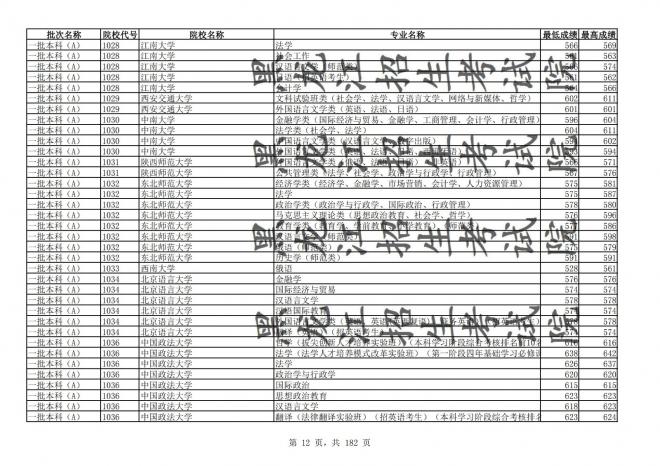 2021年黑龙江全国普通高校分专业录取分数线已发布