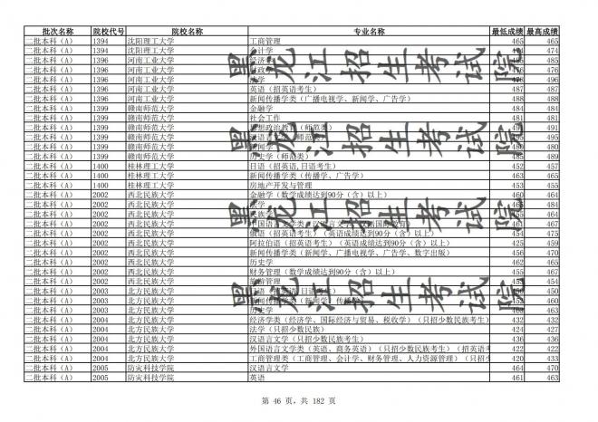 2021年黑龙江全国普通高校分专业录取分数线已发布