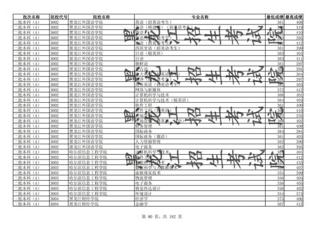 2021年黑龙江全国普通高校分专业录取分数线已发布