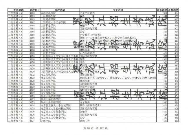 2021年黑龙江全国普通高校分专业录取分数线已发布