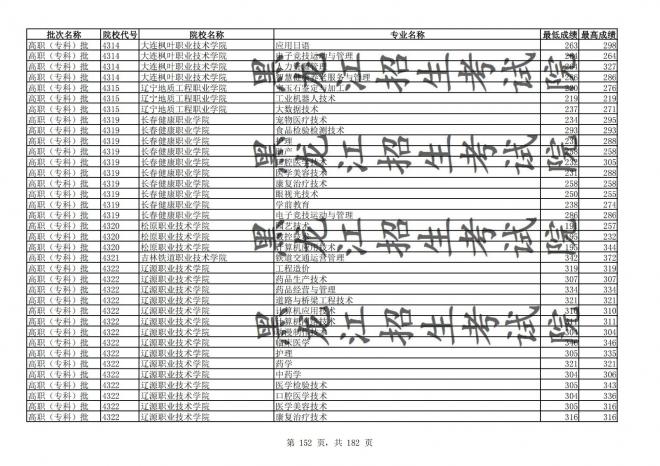 2021年黑龙江全国普通高校分专业录取分数线已发布