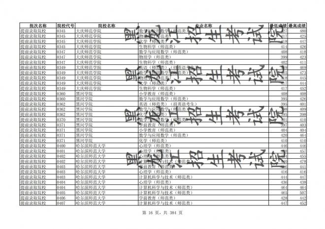 2021年黑龙江全国普通高校分专业录取分数线已发布