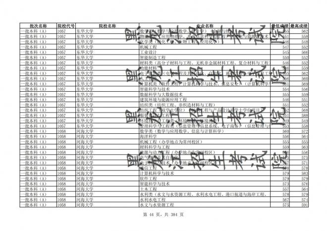 2021年黑龙江全国普通高校分专业录取分数线已发布