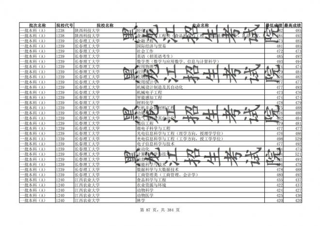 2021年黑龙江全国普通高校分专业录取分数线已发布