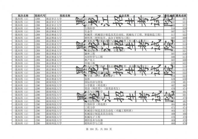 2021年黑龙江全国普通高校分专业录取分数线已发布