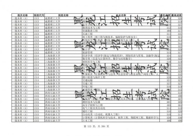 2021年黑龙江全国普通高校分专业录取分数线已发布