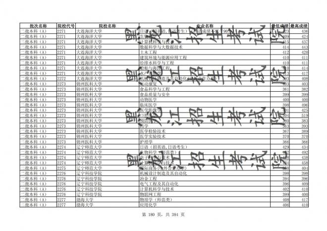 2021年黑龙江全国普通高校分专业录取分数线已发布