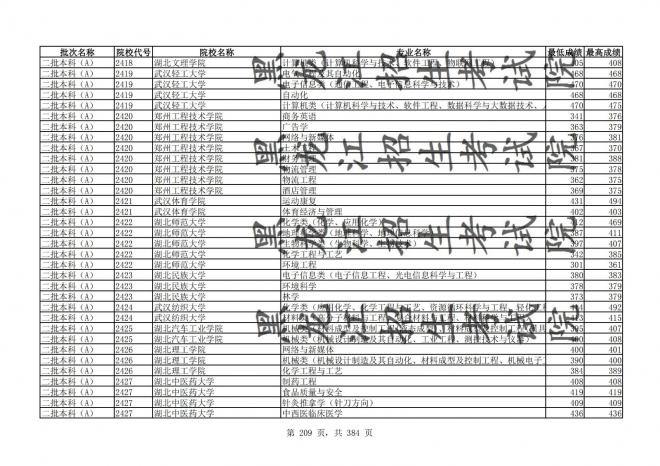 2021年黑龙江全国普通高校分专业录取分数线已发布
