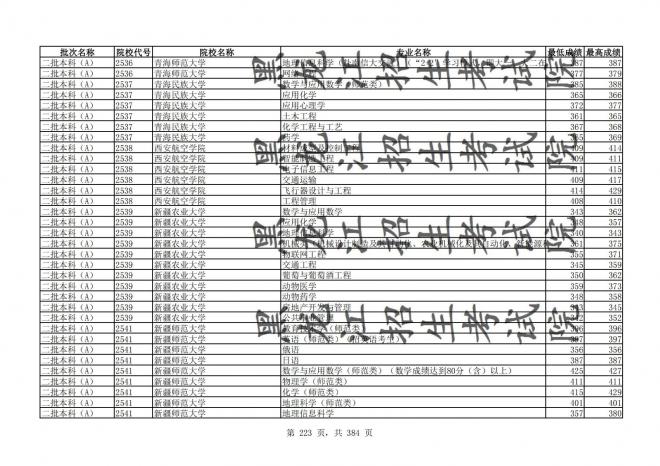 2021年黑龙江全国普通高校分专业录取分数线已发布
