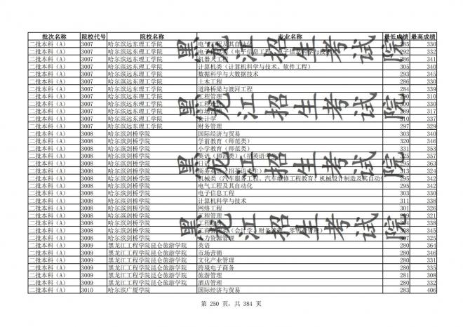2021年黑龙江全国普通高校分专业录取分数线已发布